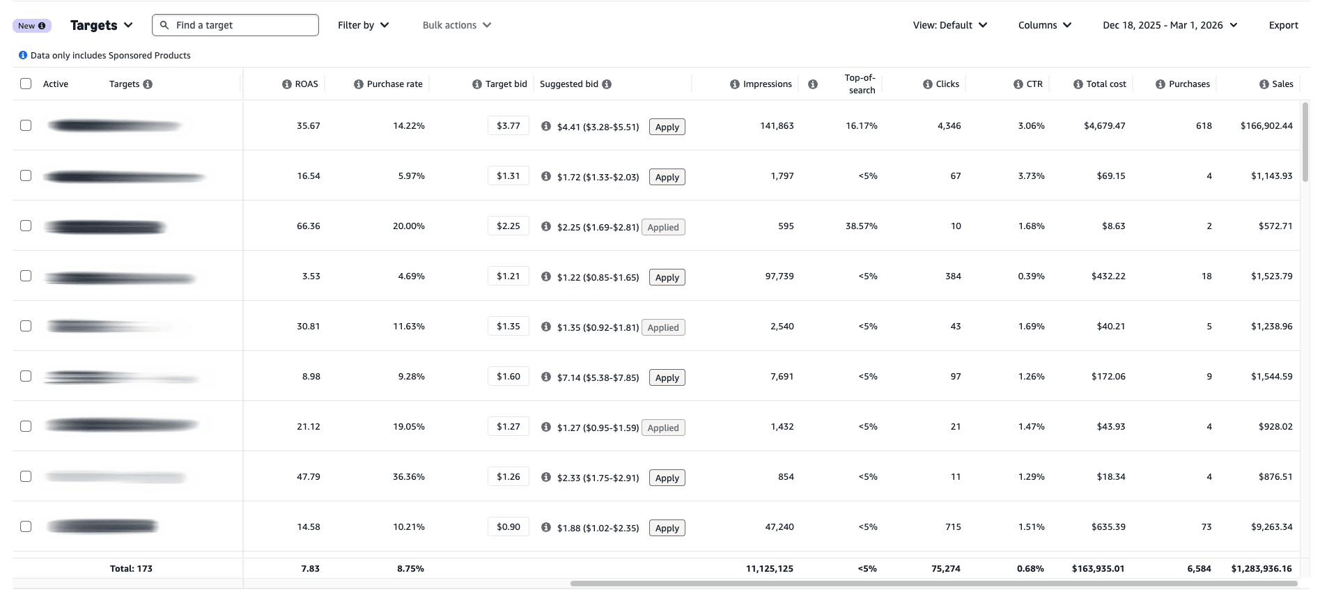 Amazon Sponsored Products dashboard showing 7.83x ROAS, $163,935 spend, and $1,283,936 in sales across 173 targets