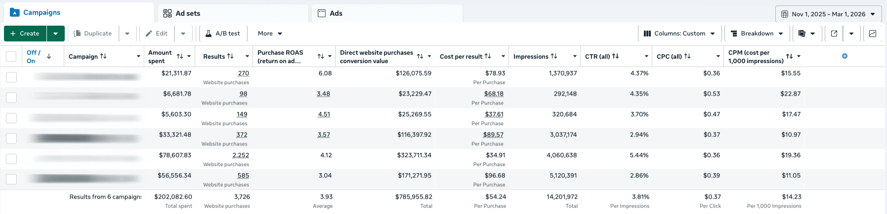 Meta Ads campaigns dashboard showing 3.93x average ROAS across 6 campaigns, $202,082 spend, and $785,955 in conversion value